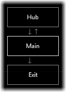 The region graph from earlier, now with a new Main region and connections to and from the Hub and to the Exit